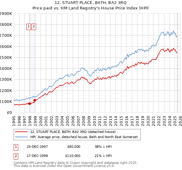 12, STUART PLACE, BATH, BA2 3RQ: Price paid vs HM Land Registry's House Price Index