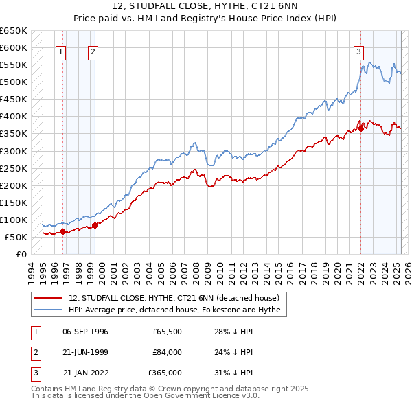 12, STUDFALL CLOSE, HYTHE, CT21 6NN: Price paid vs HM Land Registry's House Price Index