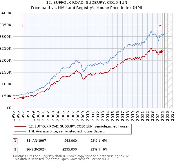 12, SUFFOLK ROAD, SUDBURY, CO10 1UN: Price paid vs HM Land Registry's House Price Index