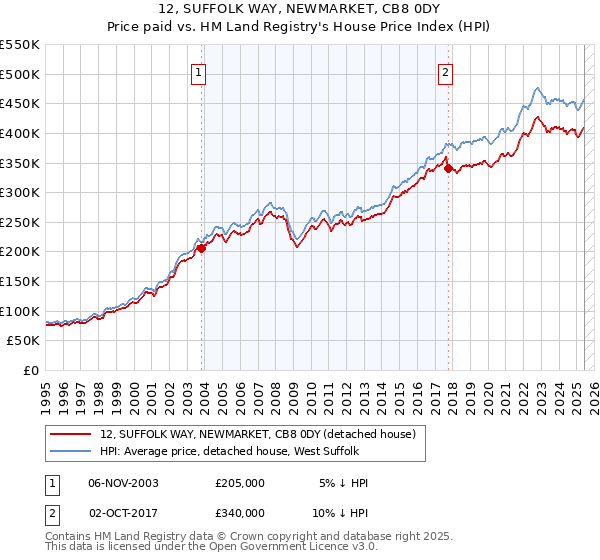 12, SUFFOLK WAY, NEWMARKET, CB8 0DY: Price paid vs HM Land Registry's House Price Index
