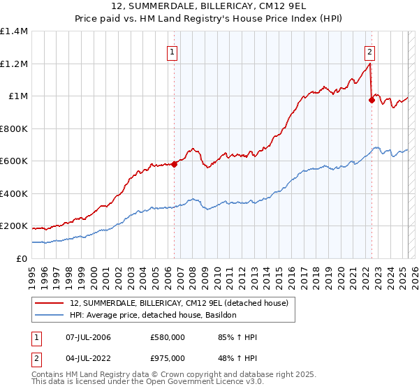 12, SUMMERDALE, BILLERICAY, CM12 9EL: Price paid vs HM Land Registry's House Price Index