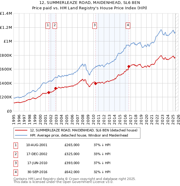 12, SUMMERLEAZE ROAD, MAIDENHEAD, SL6 8EN: Price paid vs HM Land Registry's House Price Index