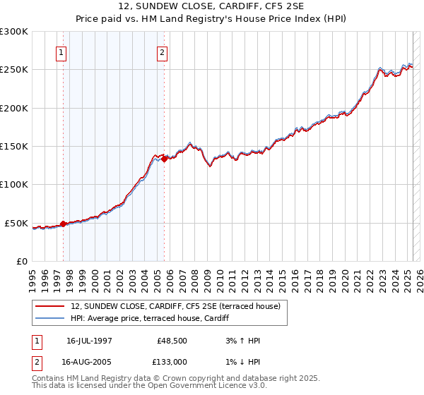 12, SUNDEW CLOSE, CARDIFF, CF5 2SE: Price paid vs HM Land Registry's House Price Index