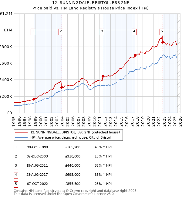 12, SUNNINGDALE, BRISTOL, BS8 2NF: Price paid vs HM Land Registry's House Price Index