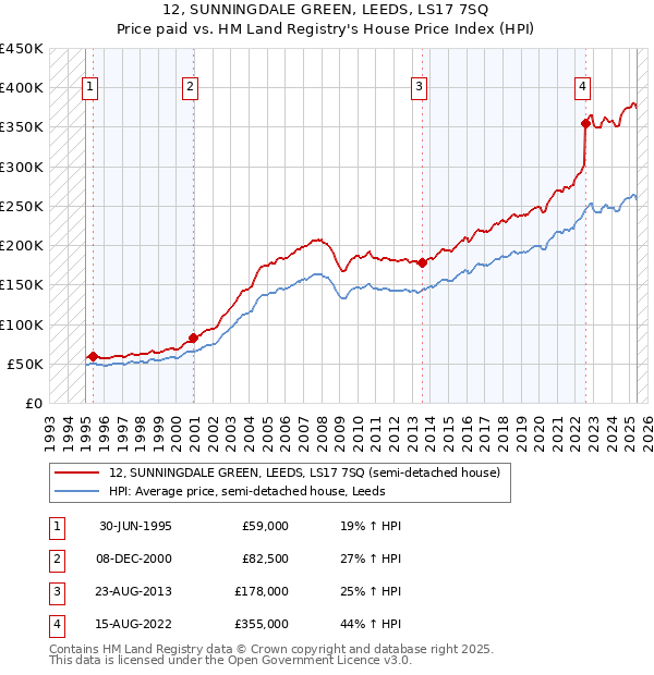 12, SUNNINGDALE GREEN, LEEDS, LS17 7SQ: Price paid vs HM Land Registry's House Price Index