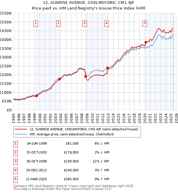12, SUNRISE AVENUE, CHELMSFORD, CM1 4JP: Price paid vs HM Land Registry's House Price Index