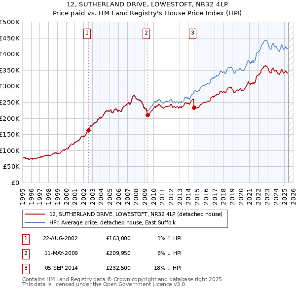 12, SUTHERLAND DRIVE, LOWESTOFT, NR32 4LP: Price paid vs HM Land Registry's House Price Index