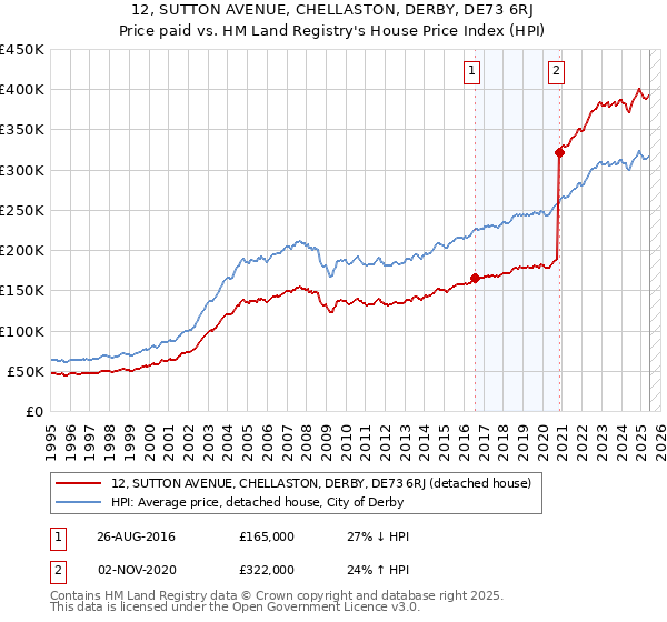12, SUTTON AVENUE, CHELLASTON, DERBY, DE73 6RJ: Price paid vs HM Land Registry's House Price Index