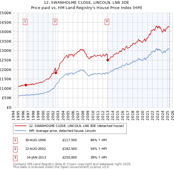 12, SWANHOLME CLOSE, LINCOLN, LN6 3DE: Price paid vs HM Land Registry's House Price Index
