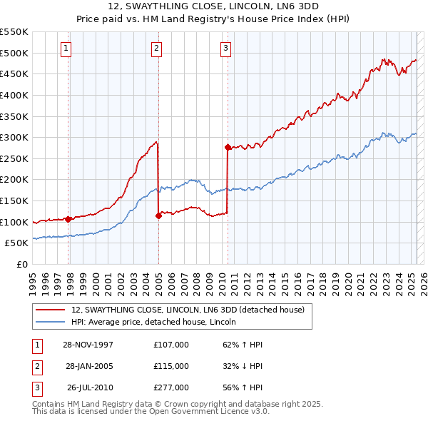 12, SWAYTHLING CLOSE, LINCOLN, LN6 3DD: Price paid vs HM Land Registry's House Price Index