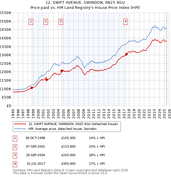 12, SWIFT AVENUE, SWINDON, SN25 4GU: Price paid vs HM Land Registry's House Price Index