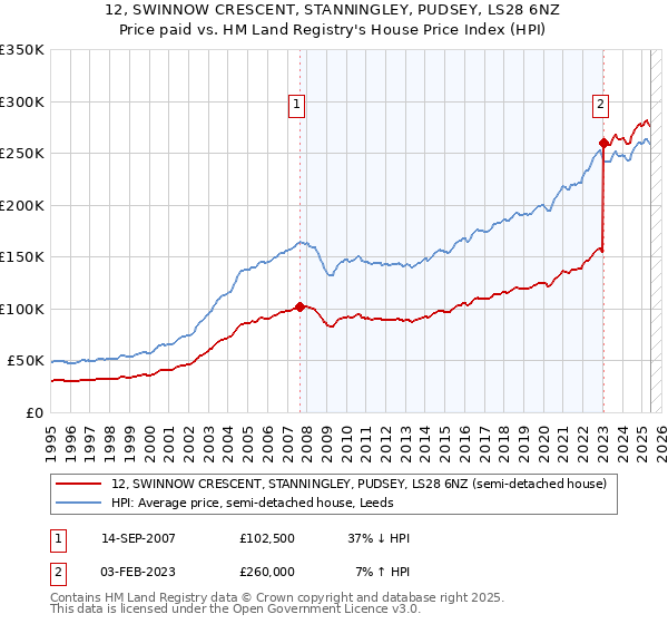 12, SWINNOW CRESCENT, STANNINGLEY, PUDSEY, LS28 6NZ: Price paid vs HM Land Registry's House Price Index