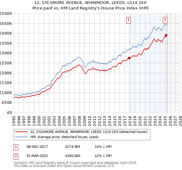 12, SYCAMORE AVENUE, WHINMOOR, LEEDS, LS14 2EX: Price paid vs HM Land Registry's House Price Index