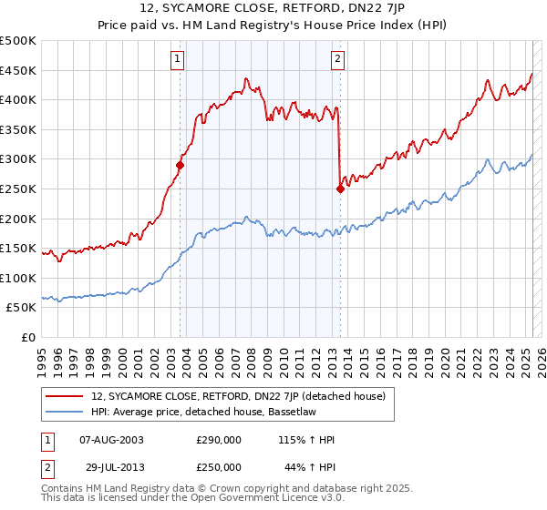 12, SYCAMORE CLOSE, RETFORD, DN22 7JP: Price paid vs HM Land Registry's House Price Index