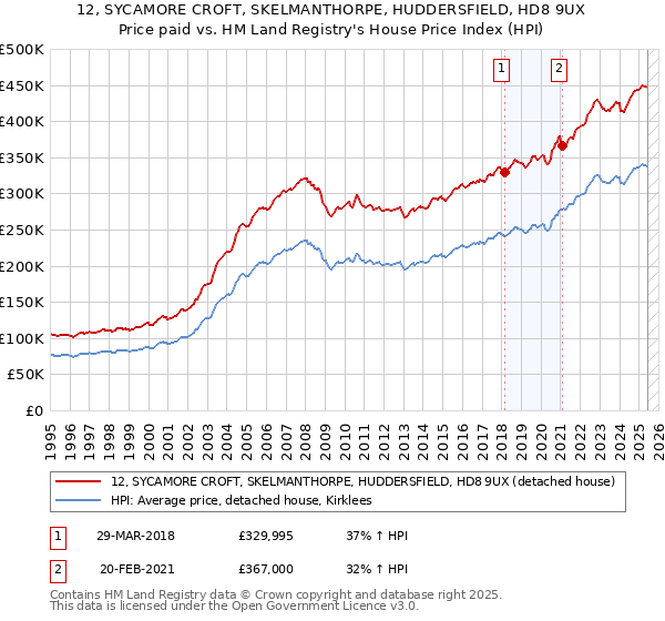 12, SYCAMORE CROFT, SKELMANTHORPE, HUDDERSFIELD, HD8 9UX: Price paid vs HM Land Registry's House Price Index