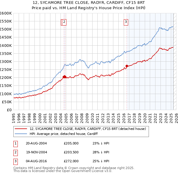 12, SYCAMORE TREE CLOSE, RADYR, CARDIFF, CF15 8RT: Price paid vs HM Land Registry's House Price Index