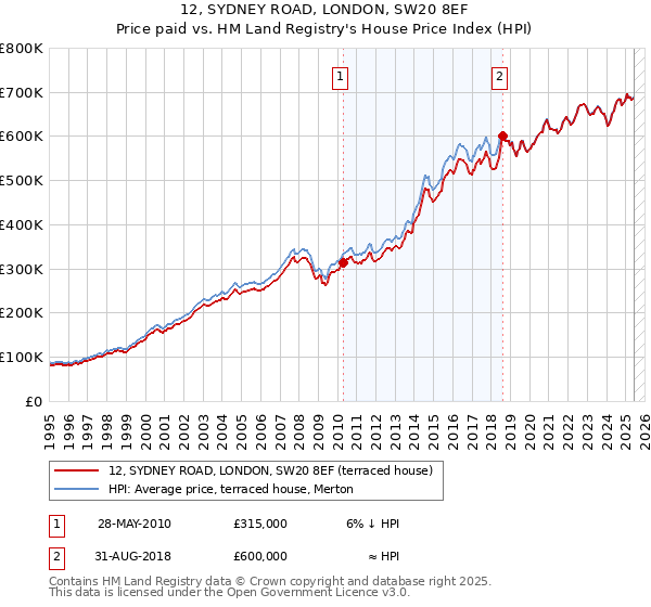 12, SYDNEY ROAD, LONDON, SW20 8EF: Price paid vs HM Land Registry's House Price Index