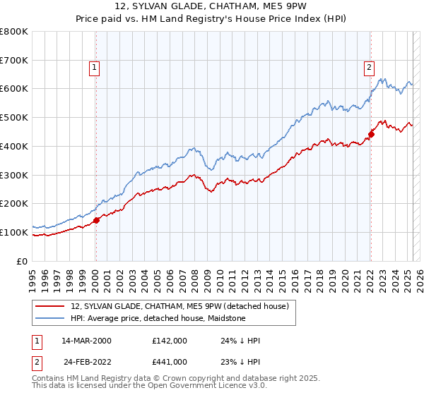 12, SYLVAN GLADE, CHATHAM, ME5 9PW: Price paid vs HM Land Registry's House Price Index