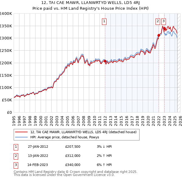 12, TAI CAE MAWR, LLANWRTYD WELLS, LD5 4RJ: Price paid vs HM Land Registry's House Price Index