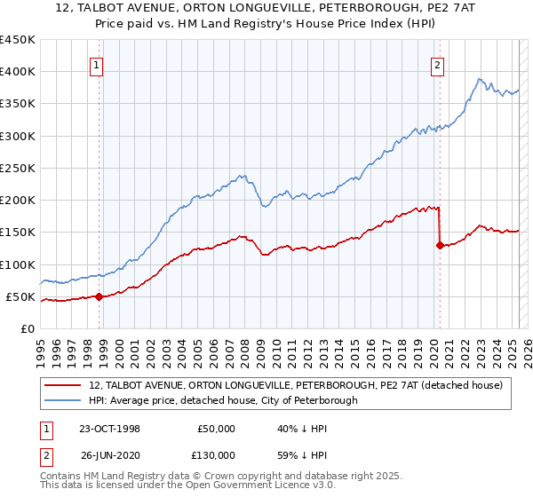 12, TALBOT AVENUE, ORTON LONGUEVILLE, PETERBOROUGH, PE2 7AT: Price paid vs HM Land Registry's House Price Index