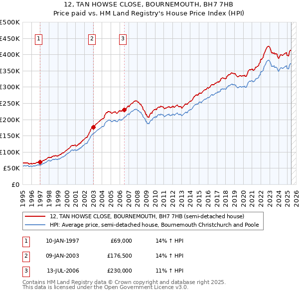 12, TAN HOWSE CLOSE, BOURNEMOUTH, BH7 7HB: Price paid vs HM Land Registry's House Price Index