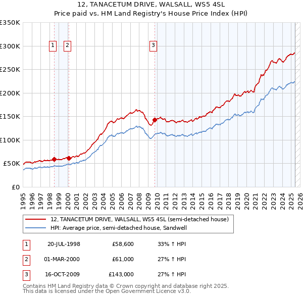 12, TANACETUM DRIVE, WALSALL, WS5 4SL: Price paid vs HM Land Registry's House Price Index