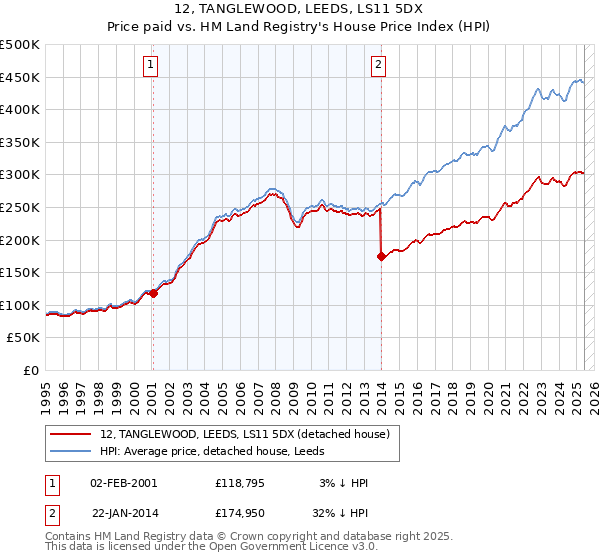 12, TANGLEWOOD, LEEDS, LS11 5DX: Price paid vs HM Land Registry's House Price Index
