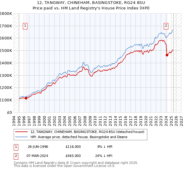 12, TANGWAY, CHINEHAM, BASINGSTOKE, RG24 8SU: Price paid vs HM Land Registry's House Price Index