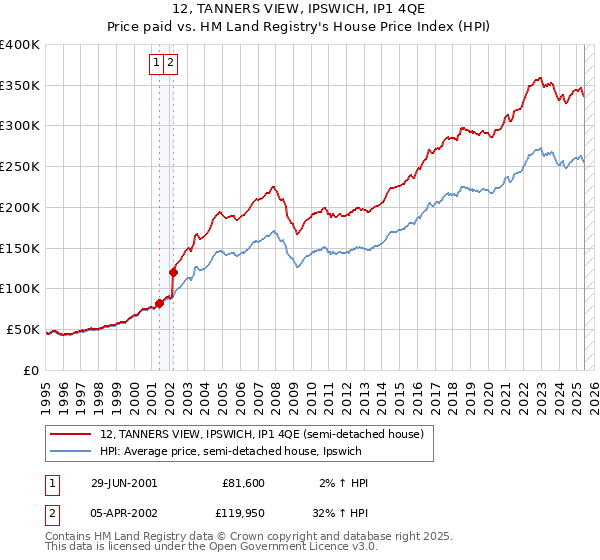 12, TANNERS VIEW, IPSWICH, IP1 4QE: Price paid vs HM Land Registry's House Price Index