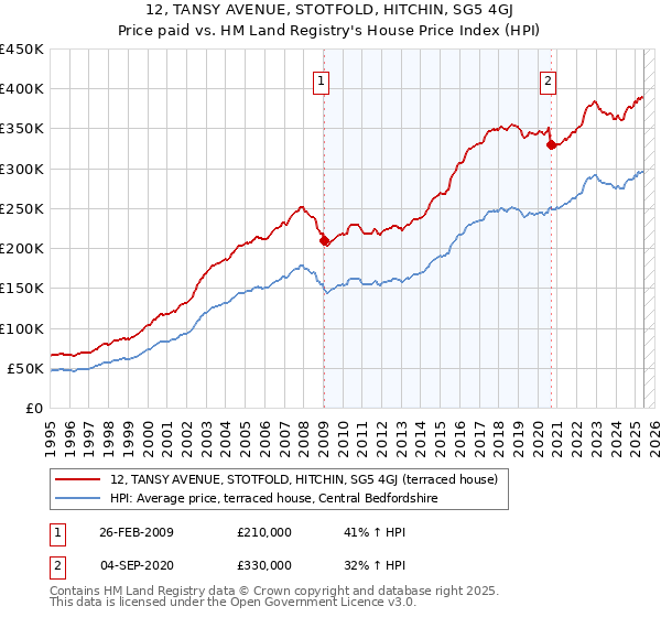12, TANSY AVENUE, STOTFOLD, HITCHIN, SG5 4GJ: Price paid vs HM Land Registry's House Price Index