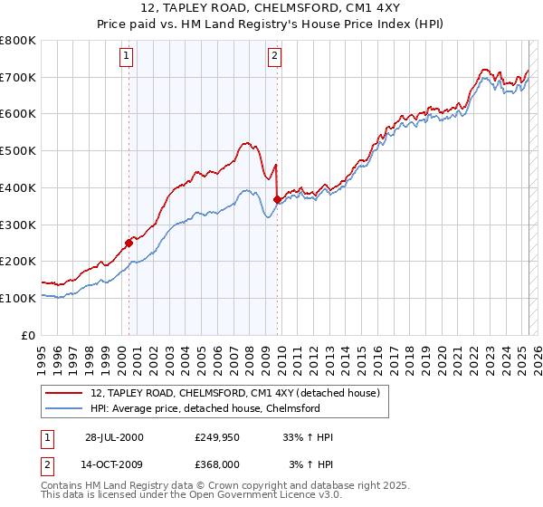 12, TAPLEY ROAD, CHELMSFORD, CM1 4XY: Price paid vs HM Land Registry's House Price Index