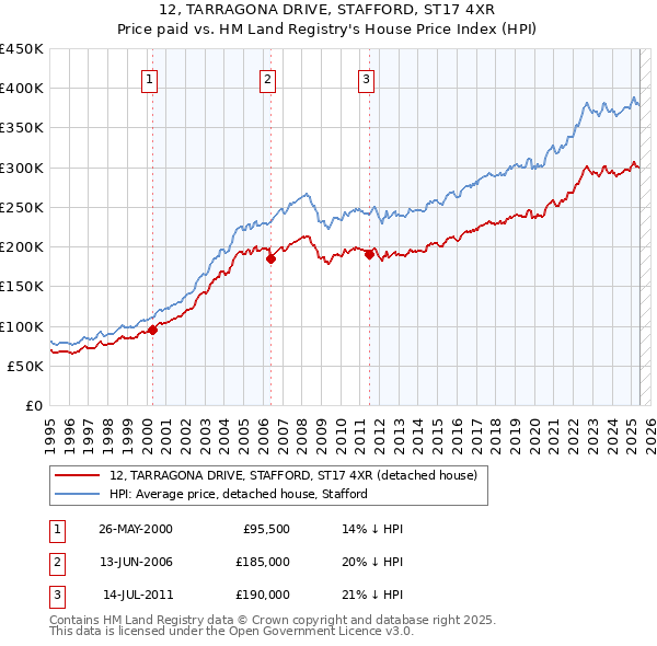 12, TARRAGONA DRIVE, STAFFORD, ST17 4XR: Price paid vs HM Land Registry's House Price Index