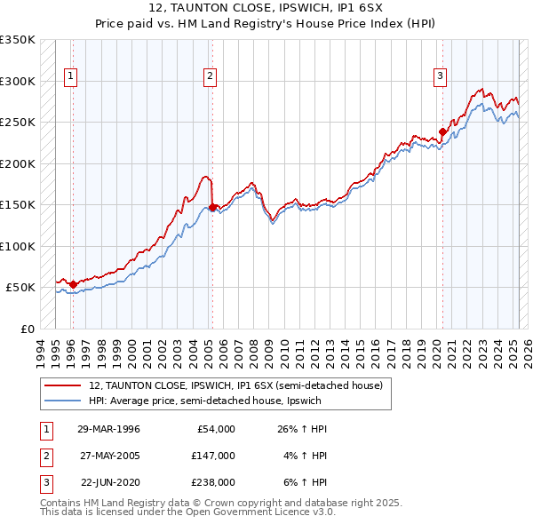 12, TAUNTON CLOSE, IPSWICH, IP1 6SX: Price paid vs HM Land Registry's House Price Index