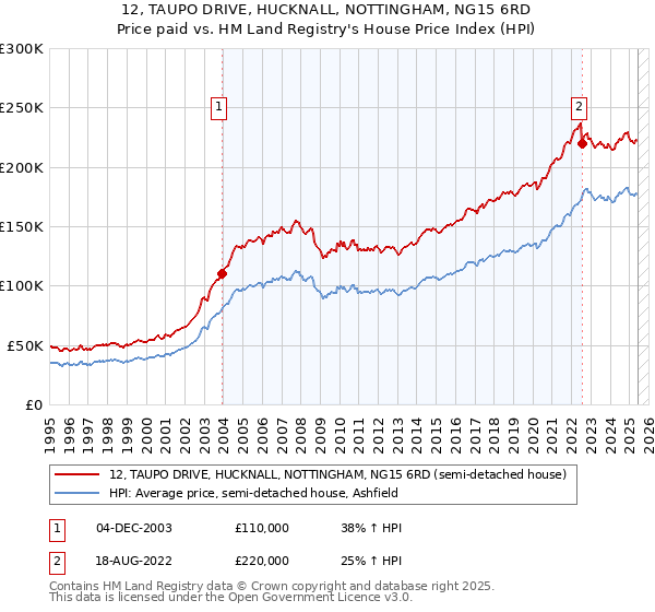 12, TAUPO DRIVE, HUCKNALL, NOTTINGHAM, NG15 6RD: Price paid vs HM Land Registry's House Price Index