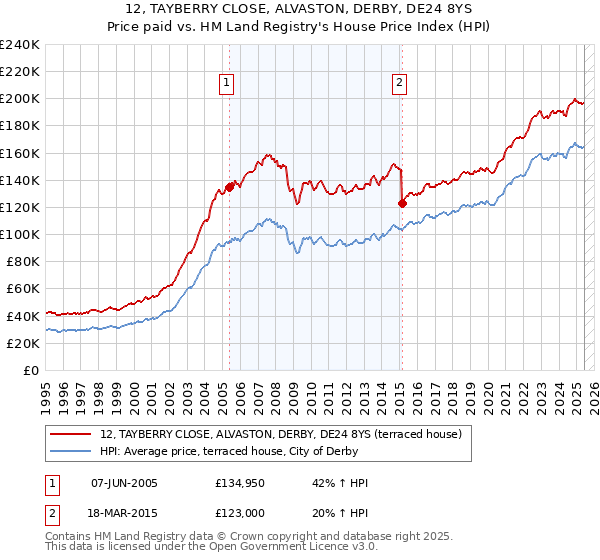 12, TAYBERRY CLOSE, ALVASTON, DERBY, DE24 8YS: Price paid vs HM Land Registry's House Price Index