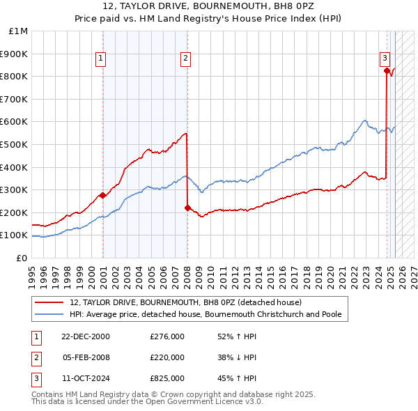 12, TAYLOR DRIVE, BOURNEMOUTH, BH8 0PZ: Price paid vs HM Land Registry's House Price Index