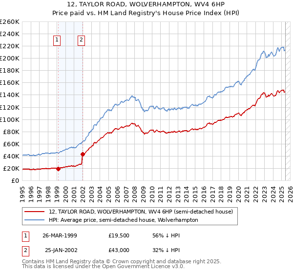 12, TAYLOR ROAD, WOLVERHAMPTON, WV4 6HP: Price paid vs HM Land Registry's House Price Index