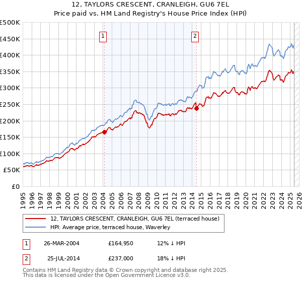 12, TAYLORS CRESCENT, CRANLEIGH, GU6 7EL: Price paid vs HM Land Registry's House Price Index
