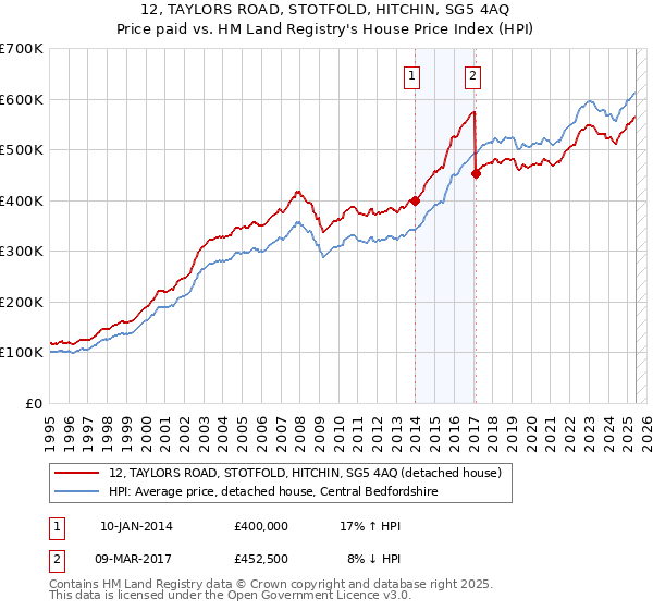 12, TAYLORS ROAD, STOTFOLD, HITCHIN, SG5 4AQ: Price paid vs HM Land Registry's House Price Index
