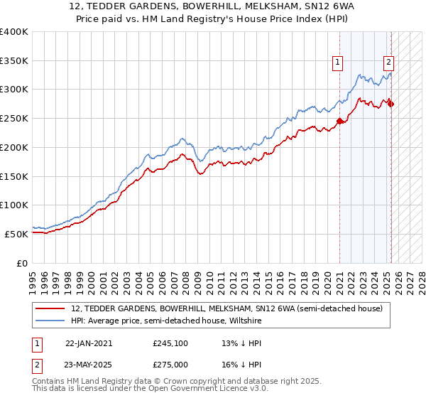 12, TEDDER GARDENS, BOWERHILL, MELKSHAM, SN12 6WA: Price paid vs HM Land Registry's House Price Index