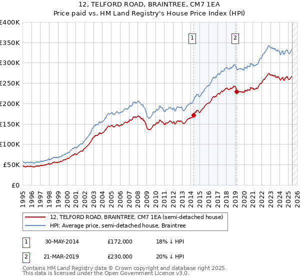 12, TELFORD ROAD, BRAINTREE, CM7 1EA: Price paid vs HM Land Registry's House Price Index