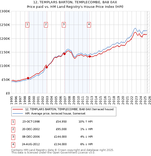 12, TEMPLARS BARTON, TEMPLECOMBE, BA8 0AX: Price paid vs HM Land Registry's House Price Index