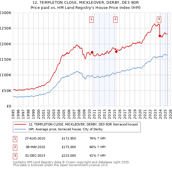 12, TEMPLETON CLOSE, MICKLEOVER, DERBY, DE3 9DR: Price paid vs HM Land Registry's House Price Index