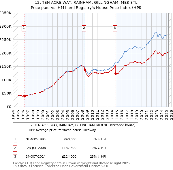 12, TEN ACRE WAY, RAINHAM, GILLINGHAM, ME8 8TL: Price paid vs HM Land Registry's House Price Index