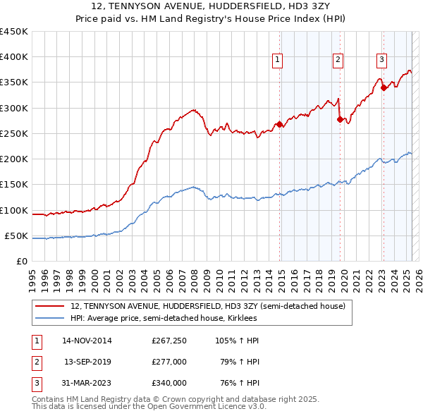 12, TENNYSON AVENUE, HUDDERSFIELD, HD3 3ZY: Price paid vs HM Land Registry's House Price Index