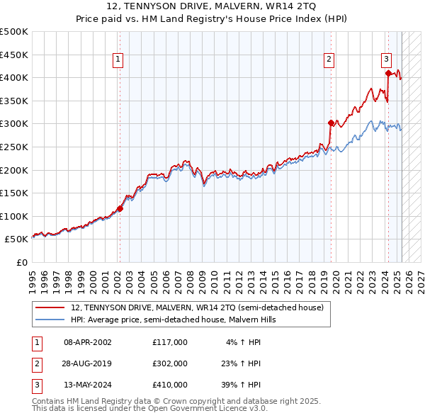 12, TENNYSON DRIVE, MALVERN, WR14 2TQ: Price paid vs HM Land Registry's House Price Index