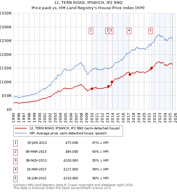 12, TERN ROAD, IPSWICH, IP2 9NQ: Price paid vs HM Land Registry's House Price Index