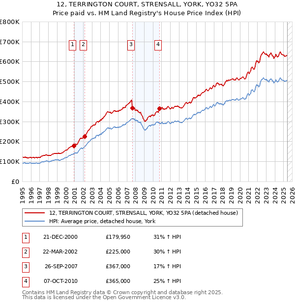 12, TERRINGTON COURT, STRENSALL, YORK, YO32 5PA: Price paid vs HM Land Registry's House Price Index
