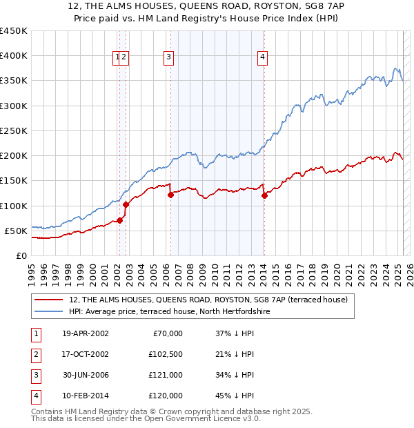 12, THE ALMS HOUSES, QUEENS ROAD, ROYSTON, SG8 7AP: Price paid vs HM Land Registry's House Price Index