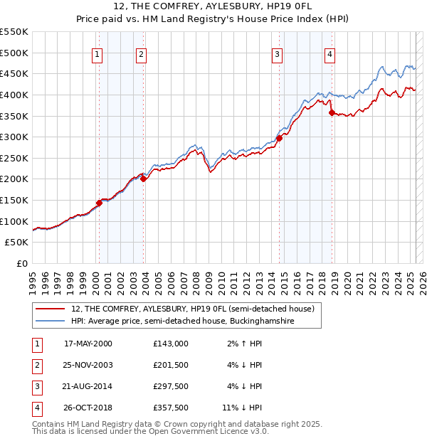 12, THE COMFREY, AYLESBURY, HP19 0FL: Price paid vs HM Land Registry's House Price Index